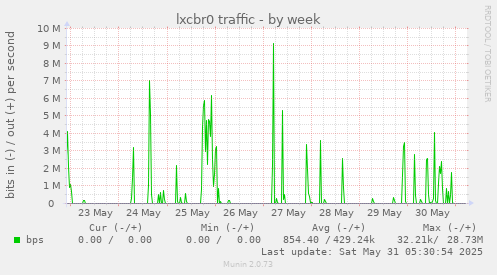 lxcbr0 traffic