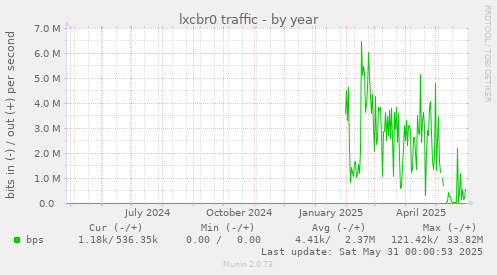 lxcbr0 traffic