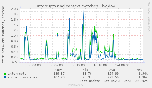 Interrupts and context switches