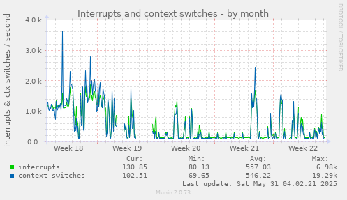 Interrupts and context switches