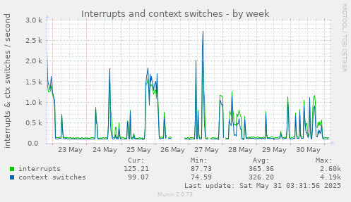 Interrupts and context switches