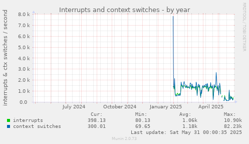 Interrupts and context switches
