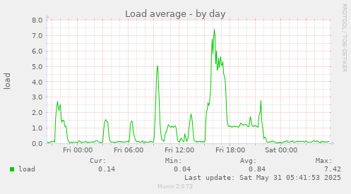 Load average