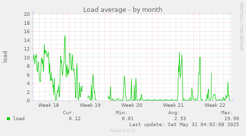 Load average