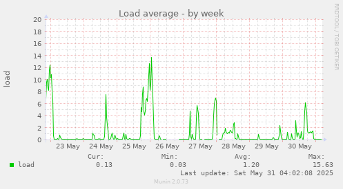 Load average