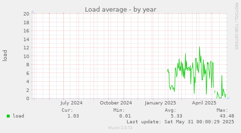 Load average