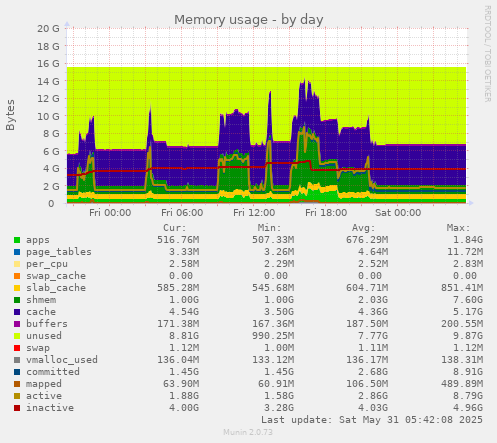 Memory usage