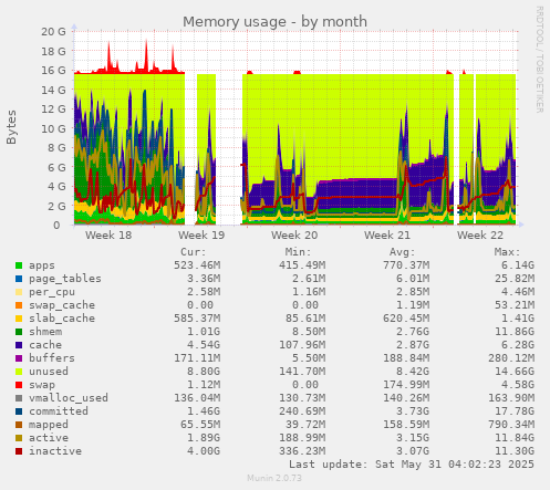 Memory usage