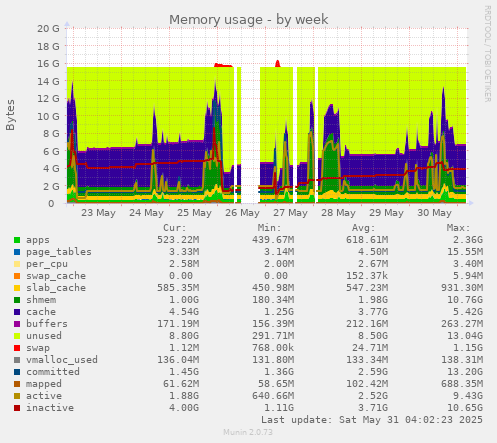 Memory usage
