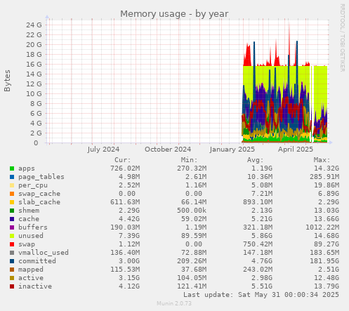 Memory usage