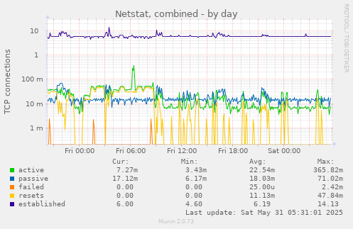 Netstat, combined