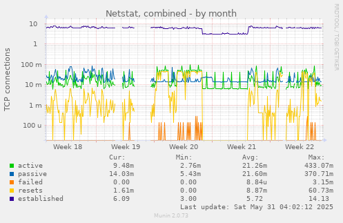 Netstat, combined