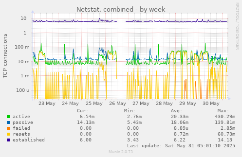 Netstat, combined