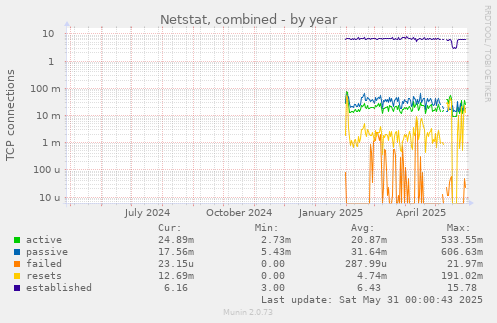Netstat, combined
