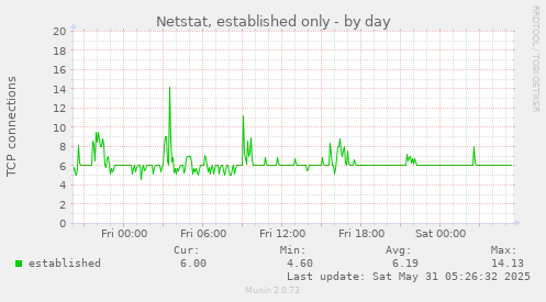 Netstat, established only