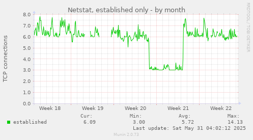 Netstat, established only