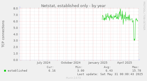 Netstat, established only