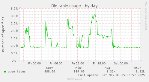 File table usage