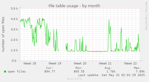 File table usage