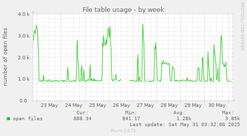 File table usage