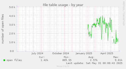 File table usage
