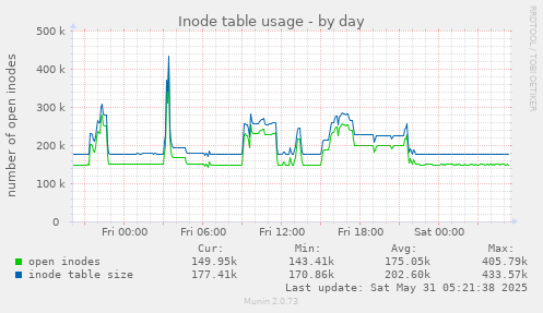 Inode table usage