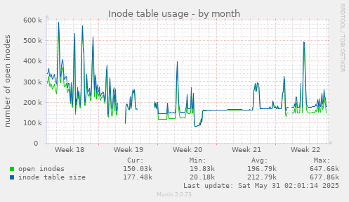 Inode table usage
