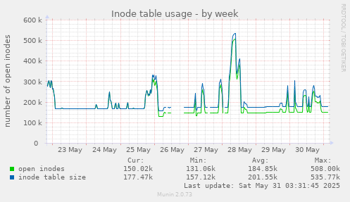 Inode table usage