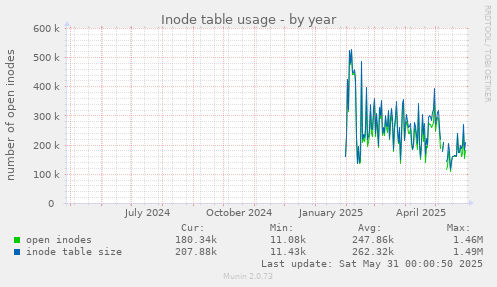 Inode table usage