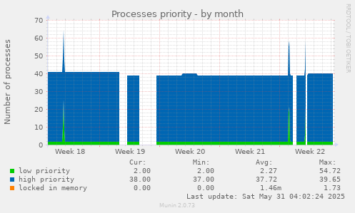 Processes priority
