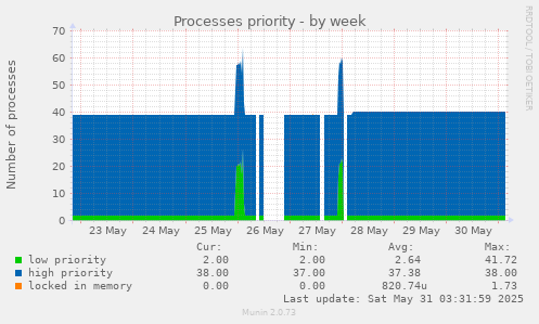 Processes priority
