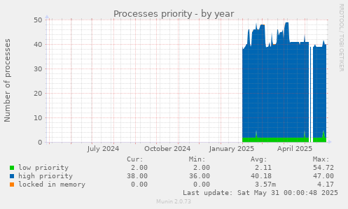Processes priority