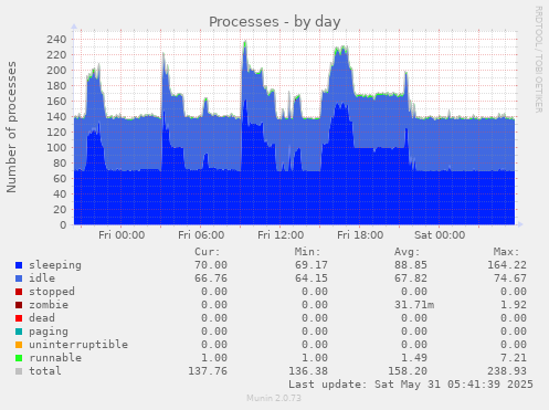 Processes