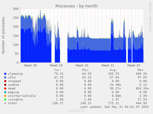 Processes