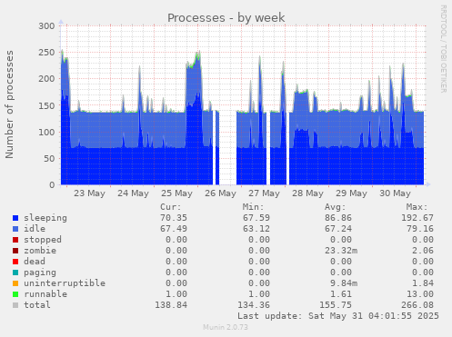 Processes