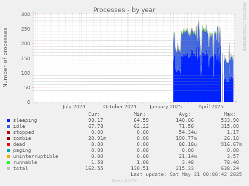 Processes
