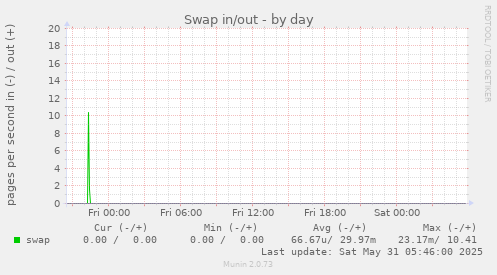 Swap in/out