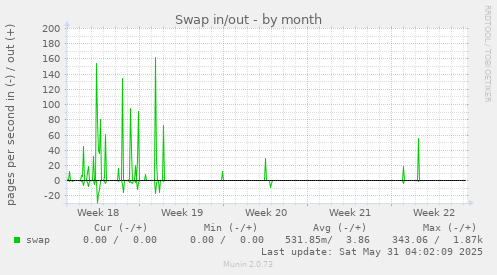 Swap in/out