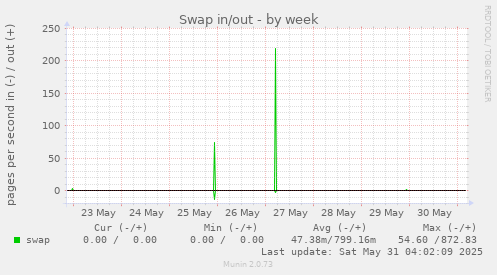 Swap in/out