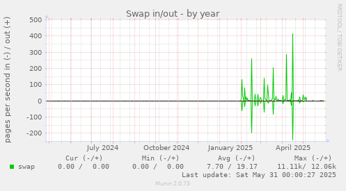 Swap in/out