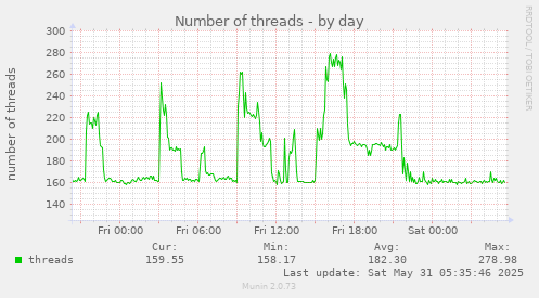 Number of threads