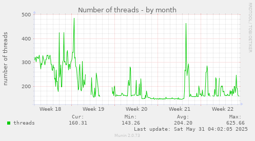 Number of threads