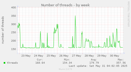 Number of threads