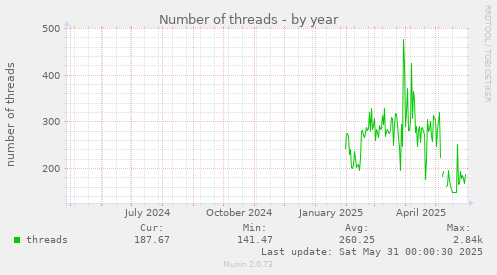Number of threads