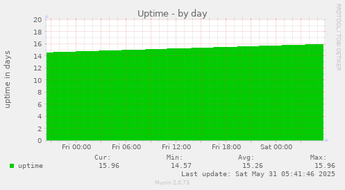 Uptime