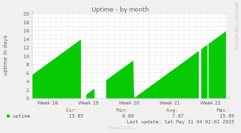 Uptime