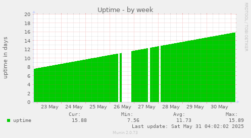 Uptime