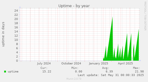 Uptime