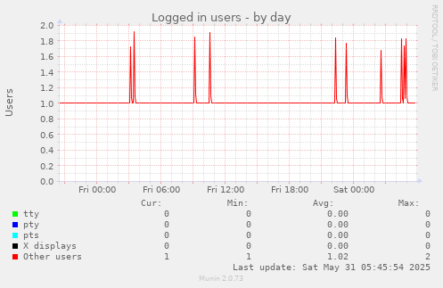 Logged in users