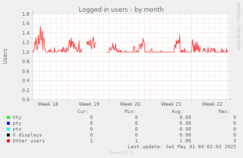 Logged in users